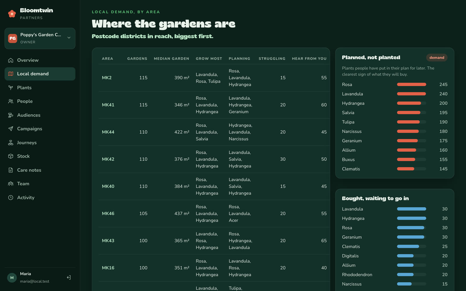 Local demand by postcode district, and what gardens plan but have not planted
