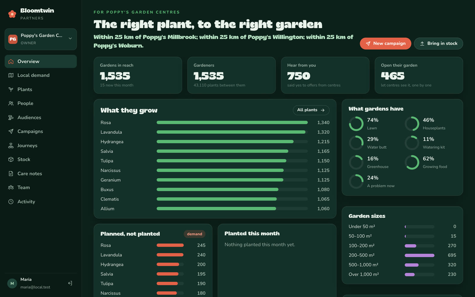 The partner dashboard's overview: gardens in reach, what they grow, what they plan and garden sizes